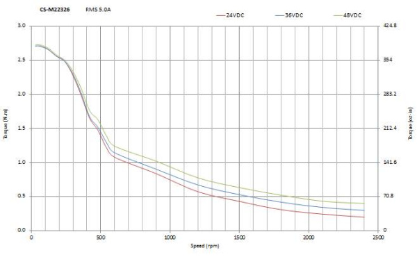 Leadshine_CS-M22326_speed-torque_curve